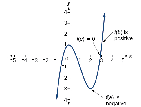 Graph of an odd-degree polynomial function that shows a point f(a) that’s negative, f(b) that’s positive, and f(c) that’s 0. 
