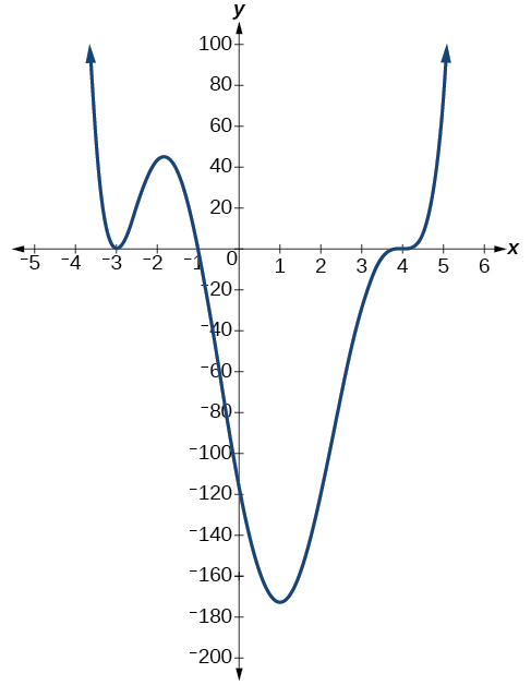 Graph of an even-degree polynomial with degree 6.