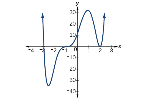 Graph of f(x)=(x+3)(x-2)^2(x+1)^3.