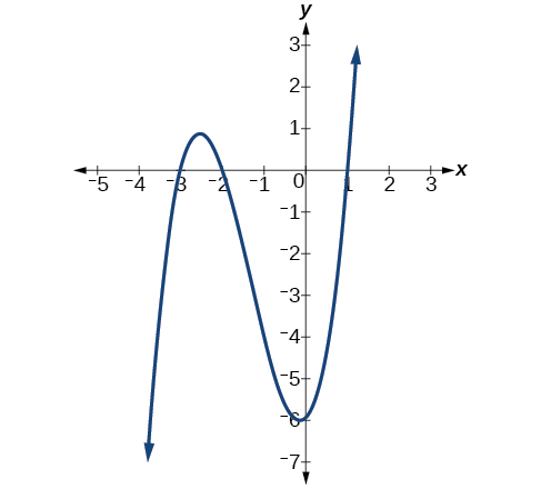 3 4 Graphs Of Polynomial Functions Mathematics Libretexts