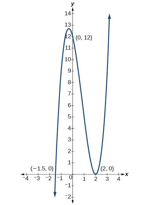 3 4 Graphs Of Polynomial Functions Mathematics Libretexts