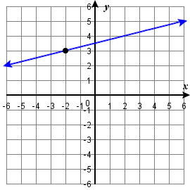 OER 165 0.9.8b.png This figure shows the graph of a straight line on the x y-coordinate plane. The x-axis runs from negative 12 to 12. The y-axis runs from negative 12 to 12. The line goes through the points (negative 2, 3) and (2, 4).
