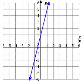 OER 165 0.9.14a.png The figure shows a line graphed on the x y-coordinate plane. The x-axis of the plane runs from negative 10 to 10. The y-axis of the plane runs from negative 10 to 10. The points (0, 1) and (1, 5) are plotted on the line.