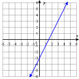 OER 165 0.9.14b.png The figure shows a line graphed on the x y-coordinate plane. The x-axis of the plane runs from negative 10 to 10. The y-axis of the plane runs from negative 10 to 10. The points (0, negative 3) and (1, negative 1) are plotted on the line.