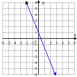 OER 165 0.9.14e.png The figure shows a line graphed on the x y-coordinate plane. The x-axis of the plane runs from negative 6 to 6. The y-axis of the plane runs from negative 6 to 6. The points (0,1) and (2, negative 4) are plotted on the line.