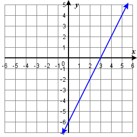 OER 165 0.9.14g.png The figure shows a line graphed on the x y-coordinate plane. The x-axis of the plane runs from negative 10 to 10. The y-axis of the plane runs from negative 10 to 10. The points (0, negative 6) and (1, negative 4) are plotted on the line.