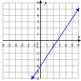 OER 165 0.9.14h.png The figure shows a line graphed on the x y-coordinate plane. The x-axis of the plane runs from negative 10 to 10. The y-axis of the plane runs from negative 6 to 6. The points (0, negative 4) and (2, negative 1) are plotted on the line.