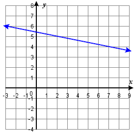OER 165 0.9e #71.png This figure shows the graph of a straight line on the x y-coordinate plane. The x-axis runs from negative 12 to 12. The y-axis runs from negative 12 to 12. The line goes through the points (2, 5) and (5, 4).
