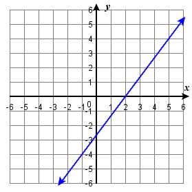 OER 165 0.9e #73.png This figure shows the graph of a straight line on the x y-coordinate plane. The x-axis runs from negative 12 to 12. The y-axis runs from negative 12 to 12. The line goes through the points (negative 1, negative 4) and (2, 0).