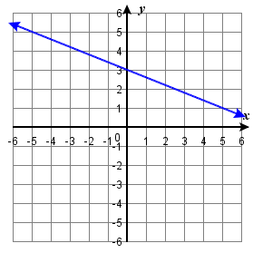 OER 165 0.9e #75.png This figure shows the graph of a straight line on the x y-coordinate plane. The x-axis runs from negative 12 to 12. The y-axis runs from negative 12 to 12. The line goes through the points (0, 3) and (5, 1).