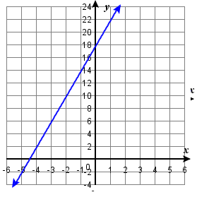 OER 165 0.9e #77.png This figure shows the graph of a straight line on the x y-coordinate plane. The x-axis runs from negative 12 to 12. The y-axis runs from negative 12 to 12. The line goes through the points (negative 4, 2) and (negative 3, 6).
