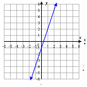OER 165 0.9e #83.png This figure shows the graph of a straight line on the x y-coordinate plane. The x-axis runs from negative 10 to 10. The y-axis runs from negative 10 to 10. The line goes through the points (0, negative 1) and (1, 2).
