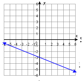 OER 165 0.9e #87.png This figure shows the graph of a straight line on the x y-coordinate plane. The x-axis runs from negative 10 to 10. The y-axis runs from negative 10 to 10. The line goes through the points (0, negative 3) and (5, negative 5).