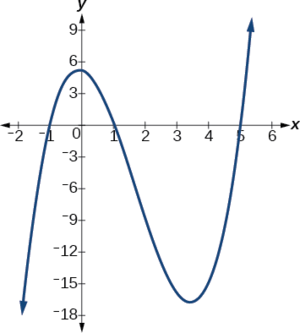 Gráfica de f (x) =x^3-5x^2-x+5 con sus tres intercepciones (-1, 0), (1, 0) y (5, 0).
