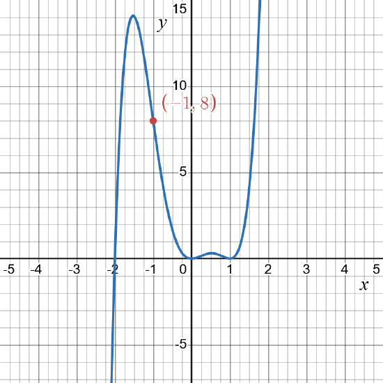 the graph of a polynomial function that passes through the point (-1,8) with x-intercepts at x=-2, x = 0, and x = 1.