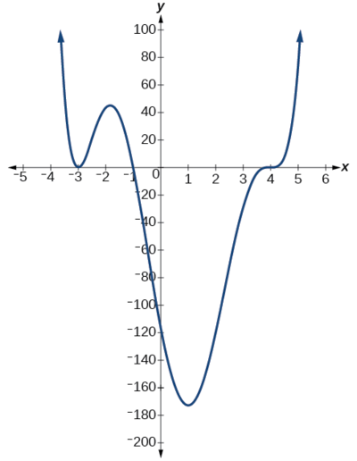 Gráfica de un polinomio de grado par con grado 6.