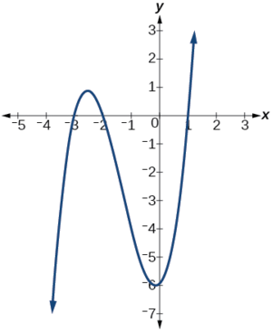 Gráfica de h (x) =x^3+4x^2+x-6.