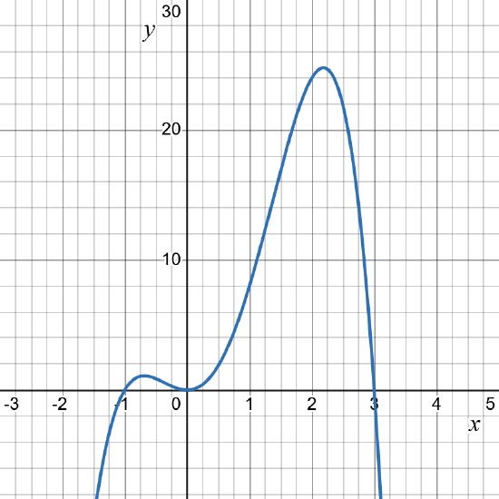The graph of a polynomial function that crosses the x-axis at the zeros x = -1 and x = 3. The graph touches the x-axis at x= 0 but does not cross.