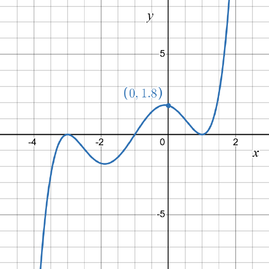 The graph of a polynomial that crosses the x-axis at x = -1.  The graph does not cross the x-axis at the x-intercepts x = -3 and x = 1.
