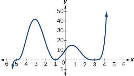 Gráfica de una función polinómica con grado 5.