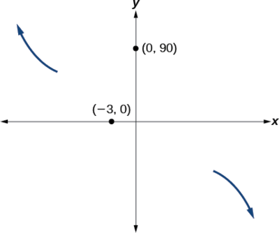  Graph of the end behavior and intercepts, (-3, 0) and (0, 90), for the function f(x)=-2(x+3)^2(x-5).