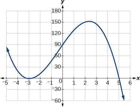 El gráfico completo de la función polinómica f (x) =−2 (x+3) ^2 (x−5)