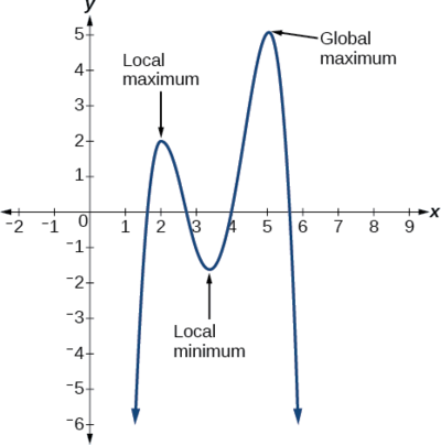 Graph of an even-degree polynomial that denotes the local maximum and minimum and the global maximum.