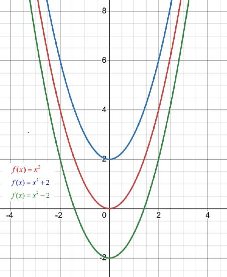 This figure shows 3 upward-opening parabolas on the x y-coordinate plane. The middle is the graph of f of x equals x squared has a vertex of (0, 0). Other points on the curve are located at (negative 1, 1) and (1, 1). The top parabola has been moved up 2 units, and the bottom has been moved down 2 units.