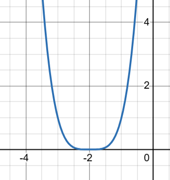 Graph of a parabola