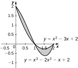 Takwimu hii ina grafu mbili. Wao ni milinganyo y=x ^ 2-3x+2 na y=x^3-2x^2-x+2. Grafu huingiliana, ikiwa na kanda kati yao yenye kivuli.