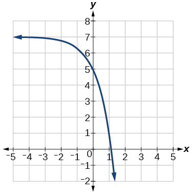 4.2E: Exercises - Graphs of Exponential Functions - Mathematics LibreTexts