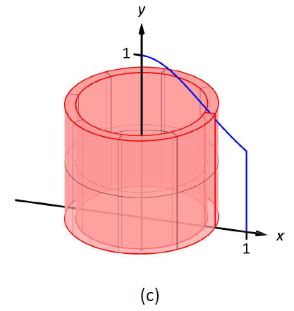 6.3: Volumes of Revolution: The Shell Method - Mathematics LibreTexts