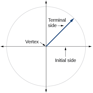 Gráfica de un círculo con un ángulo inscrito, mostrando el lado inicial, el lado terminal y el vértice.