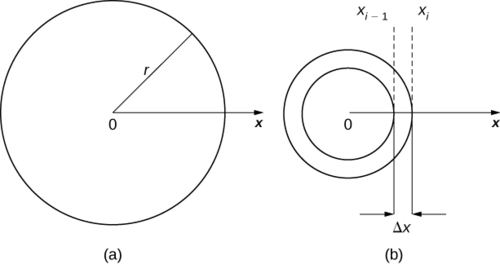 Esta figura tiene dos imágenes. El primero está etiquetado como “a” y es un círculo con radio r. El centro del círculo está etiquetado como 0. El círculo también tiene el eje x positivo comenzando en 0, extendiéndose a través del círculo. La segunda figura está etiquetada como “b”. Tiene dos círculos concéntricos con centro en 0 y el eje x extendiéndose desde 0. Los círculos concéntricos forman una arandela. El ancho de la arandela es de xsub (i-1) a xsubi y se etiqueta delta x.