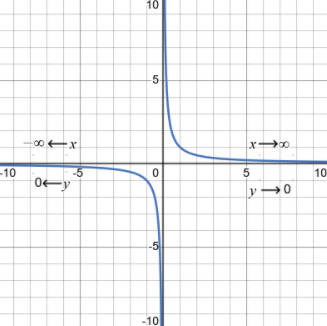 the graph of a rational function with a horizontal asymptote at y=0