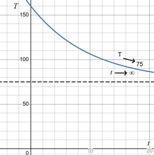 The graph of the temperature over time decreasing to the room temperature.