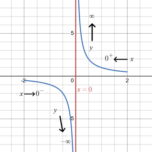 the graph of y=1/x near the undefined value at x = 0 showing the graph approaching the vertical asymptote x=0