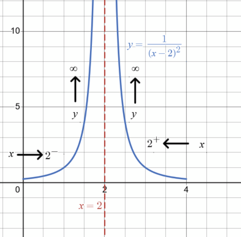 The graph of a rational function with a vertical asymptote at x=2