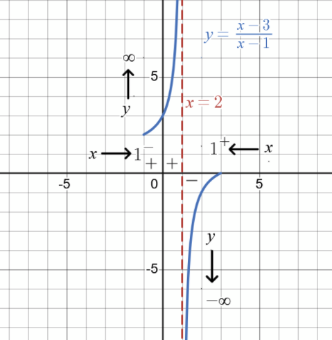 The portion of the graph of a rational function with a vertical asymptote at x = 1