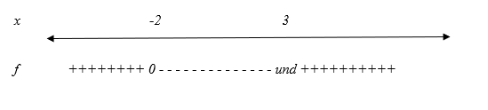 a sign chart for the function f