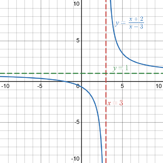The graph of a rational function with a vertical asymptote at x=3 and a horizontal asymptote at y = 1.
