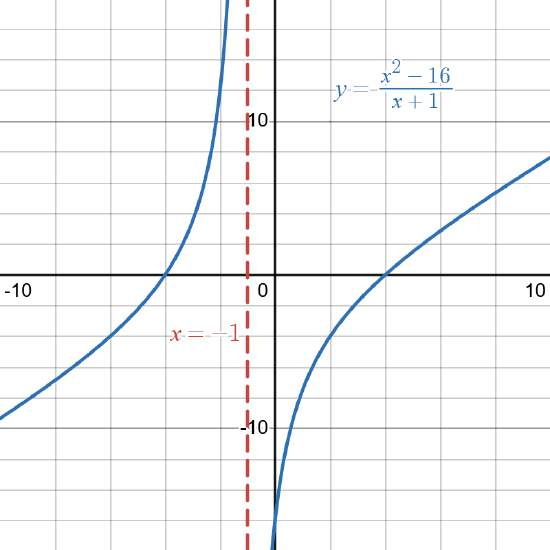 The graph of a rational function with a vertical asymptote at x - 1 and zeros at x = 4 and x = -4.