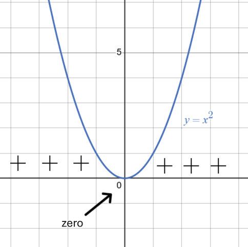 The graph of a parabola that is positive on both sides of the zero.
