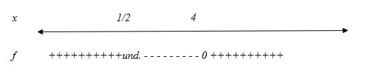 A sign chart for the function f