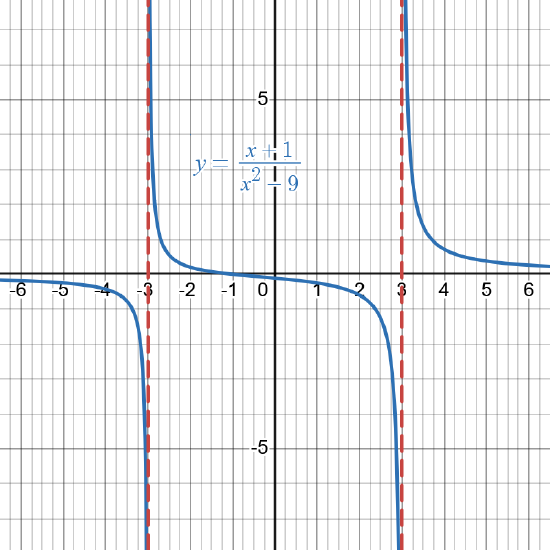 the graph of function f with a zero at -1 and vertical asymptotes at 3 and -3.