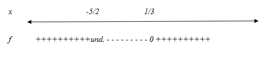 the sign chart for f, showing the signs in the intervals between zeros and undefined values.