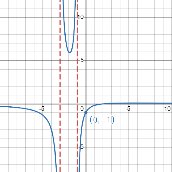 The graph of a rational function with zero at x=2, vertical asymptotes at x=-1 and x = -3, a y-intercept at y = -1, and a horizontal asymptote at y= 0.