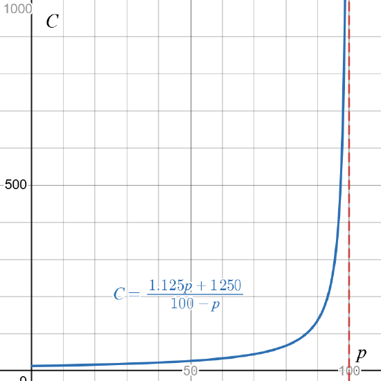 The graph of a cost function with a vertical asymptote at p=100.