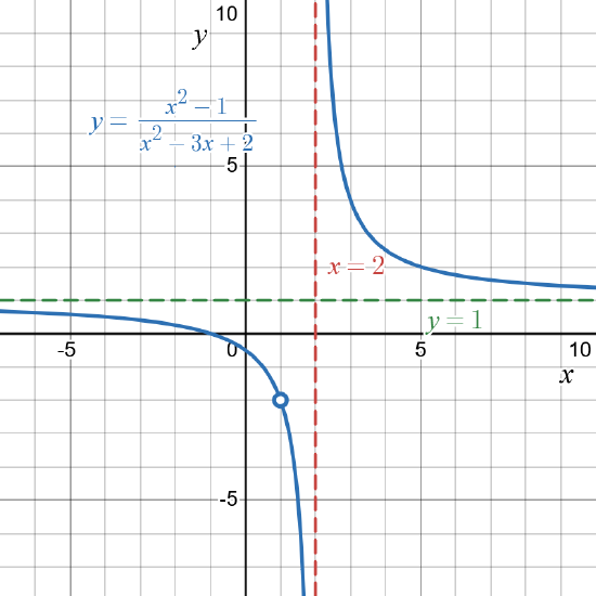 The graph of a rational function with a vertical asymptote at x= 2, a hole at x = 1, and horizontal asymptote at y = 1.