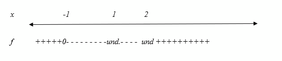 A sign chart for the function f.